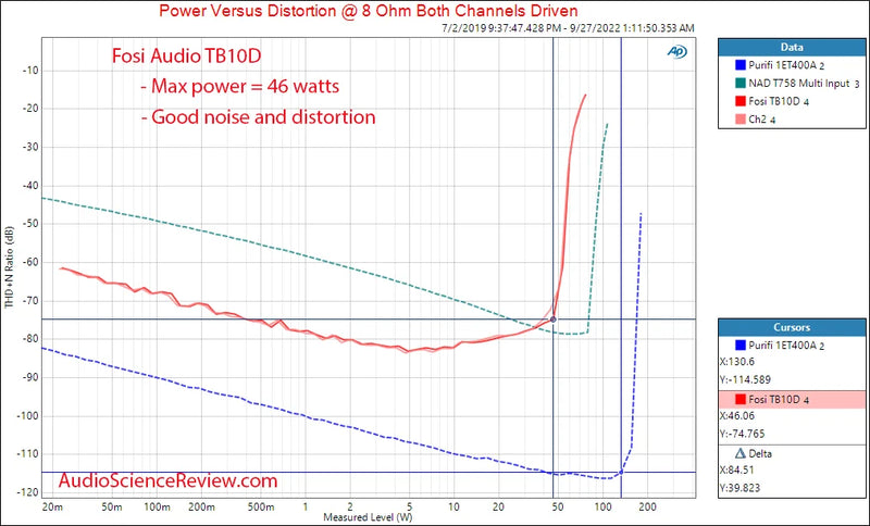 Fosi Audio 300Wx2 HiFi Class D Stereo Amplifier – TPA3255, Treble & Bass