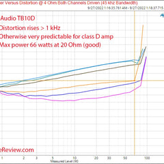 Fosi Audio 300Wx2 HiFi Class D Stereo Amplifier – TPA3255, Treble & Bass