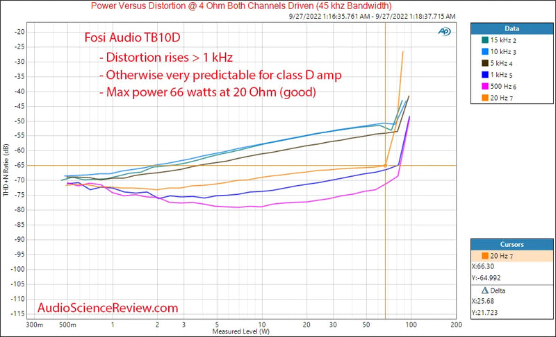 Fosi Audio 300Wx2 HiFi Class D Stereo Amplifier – TPA3255, Treble & Bass